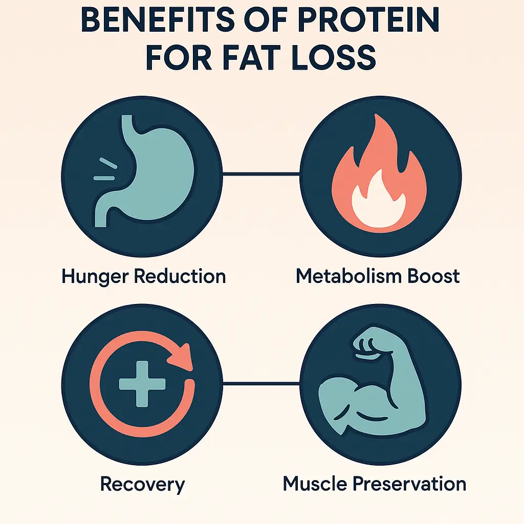 Protein Intake for Fat Loss